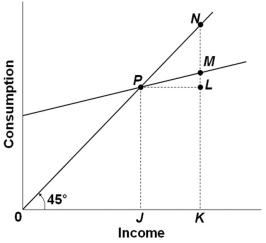   The graph above shows the relationship between consumption and income. Which of the following statements is correct? A)  The marginal propensity to consume in the economy shown is greater than 1 B)  The marginal propensity to consume varies across income levels C)  The average propensity to consume at income level K is given by KM divided by KN D)  The marginal propensity to consume can be calculated by dividing LM by 0K