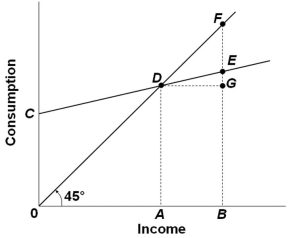   Refer to the consumption schedule above. The marginal propensity to consume is represented by: A)  GF/BE B)  EF/BE C)  GE/AB D)  DE/AB