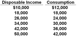   Refer to the consumption schedule above. The marginal propensity to consume is: A)  .60 B)  .75 C)  .80 D)  .20