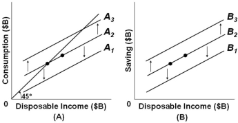   Refer to the above figures with consumption schedules in figure (A)  and saving schedules in figure (B) , which correspond to each other across different levels of disposable income. If, in figure (A) , consumption shifts from A<sub>2</sub> to A<sub>3</sub> because of a change in taxes, then in figure (B)  line: A)  B<sub>2</sub> will shift to B<sub>3</sub> B)  B<sub>1</sub> will shift to B<sub>2</sub> C)  B<sub>2</sub> will shift to B<sub>1</sub> D)  B<sub>3</sub> will shift to B<sub>2</sub>