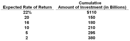   According to the cumulative investment table above: A)  $150 billion worth of investments have expected rates of return exactly equal to 20% B)  $150 billion worth of investments have expected rates of return of 20% or lower C)  $40 billion worth of investments have expected rates of return between 20% and 22% D)  $260 billion worth of investments have expected rates of return higher than 20%
