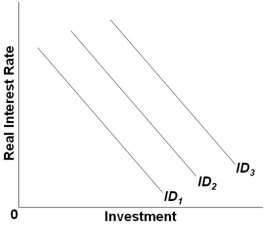   Refer to the graph above. Which of the following would shift the investment demand curve from ID<sub>2</sub> to ID<sub>3</sub>? A)  Greater inventories of capital goods B)  Higher business taxes on capital goods C)  A more rapid rate of technological progress D)  Lower expected rates of return on investment in capital goods