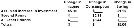 Answer the following question based on the table below which illustrates the multiplier process resulting from an autonomous increase in investment by $5.   Refer to the above table. The multiplier in this economy is: A)  2 B)  3 C)  4 D)  5