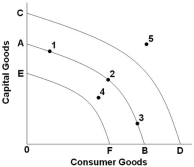   Refer to the above diagram. If the production possibilities of an economy are shown by curve AB but the economy is operating at point 4, the reasons are most likely to be because of: A)  Supply and environmental factors B)  Demand and efficiency factors C)  Labor inputs and labor productivity D)  Technological progress