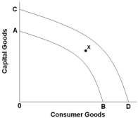   Refer to the above graph. If the production possibilities curve of an economy shifts from AB to CD, it is most likely caused by which of the following factors? A)  A decrease in the price level B)  Allocative efficiency C)  Technological progress D)  Full employment of resources
