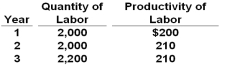 The table below shows the quantity of labor (measured in hours)  and the productivity of labor (measured in real GDP per hour)  in a hypothetical economy in three different years.   Refer to the above table. In Year 2, the economy's real GDP was: A)  $400,000 B)  $420,000 C)  $462,000 D)  $500,000