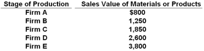 Firm A produces something that Firm B uses as an input. The product of Firm B, in turn, is purchased and used as an input by Firm C, and so on down the line through Firm E, which produces the end product. The total value added by Firms A-E from the production of the end product described here is:   A)  $3,000 B)  $3,800 C)  $6,500 D)  $10,300