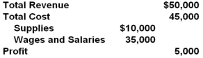 Consider the following data for a firm over a period of time. The contribution of the firm to domestic output by the value-added method is:   A)  $5,000 B)  $40,000 C)  $45,000 D)  $50,000