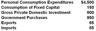 The following data about a hypothetical economy are in billions of dollars.   Refer to the above data. How much are net exports of this economy? A)  +$150 billion B)  -$20 billion C)  +$20 billion D)  -$65 billion