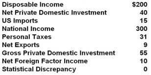 (The following national income data are in billions of dollars.)    Refer to the above data. This nation's exports are: A)  $9 billion B)  $16 billion C)  $24 billion D)  $28 billion