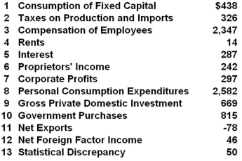 (The following national income data for an economy are in billions of dollars.)    Refer to the above data. The expenditures approach to GDP calculation can be done by adding: A)  1 through 7 B)  2 through 7 C)  8 through 11 D)  8 through 13