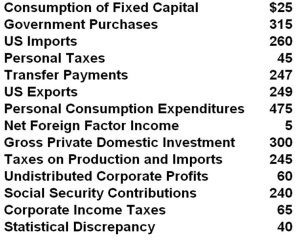 (The following national income data are in billions of dollars.)    Refer to the above data. Personal income in this economy is: A)  $621 billion B)  $656 billion C)  $705 billion D)  $716 billion
