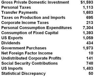 (The following national income data for an economy are in billions of dollars.)    Refer to the above data. The net private domestic investment in this economy is equal to: A)  $1,793 billion B)  -$424 billion C)  $200 billion D)  $1,643 billion