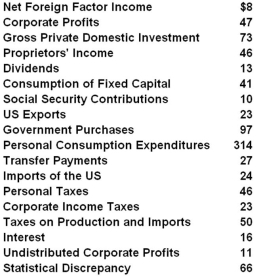 (The following national income statistics are in billions of dollars.)    Refer to the above data. Net domestic product is: A)  $400 billion B)  $442 billion C)  $483 billion D)  $517 billion