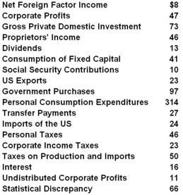 (The following national income statistics are in billions of dollars.)    Refer to the above data. Personal income is: A)  $483 billion B)  $376 billion C)  $372 billion D)  $317 billion