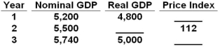 (GDP figures are in billions of dollars.)    Refer to the above table. What was real GDP in Year 2? A)  $4,820 billion B)  $4,875 billion C)  $4,911 billion D)  $5,320 billion