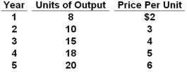 Answer the question based on the following price and output data over a five-year period for an economy that produces only one good. Assume that year 2 is the base year.   Refer to the above data. If year 2 is the base year, the price index for year 3 is: A)  120 B)  125 C)  133 D)  150