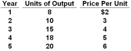 Answer the question based on the following price and output data over a five-year period for an economy that produces only one good. Assume that year 2 is the base year.   Refer to the above data. In year 4, nominal GDP would be: A)  $60 B)  $90 C)  $120 D)  $316
