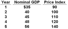 Consider the following data for a nation:   The country's real GDP declined between years: A)  1 and 2 B)  2 and 3 C)  3 and 4 D)  4 and 5