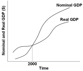   Refer to the graph above. They suggest that the GDP price index during the period shown was generally: A)  Constant B)  Decreasing C)  Increasing D)  Positive