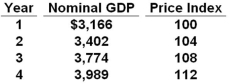 Answer the question based on the following data, using year 1 as the base year. All dollars are in billions.   Refer to the above data. Real GDP in year 4 was approximately: A)  $3,989 billion B)  $3,562 billion C)  $3,774 billion D)  $3,494 billion