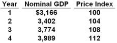 Answer the question based on the following data, using year 1 as the base year. All dollars are in billions.   Refer to the above data. Real GDP increased from year 3 to year 4 by approximately: A)  $68 billion B)  $75 billion C)  $98 billion D)  $215 billion