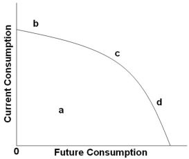   One principle of economic growth is the notion that, to raise living standards over time, an economy must: A)  Have full employment of its labor force B)  Devote some portion of its current output to increasing its future output C)  Maintain low inflation over the years D)  Have a small population so that its GDP per person will be high