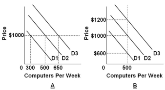   Refer to the graphs above. Which of the following best represents negative demand shock when prices are inflexible? A)  The shift from D<sub>2</sub> to D<sub>3</sub> in graph B B)  The shift from D<sub>2</sub> to D<sub>3</sub> in graph A C)  The shift from D<sub>2</sub> to D<sub>1</sub> in graph B D)  The shift from D<sub>2</sub> to D<sub>1</sub> in graph A