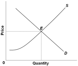   Refer to the graph above. Suppose that its shows the S and D graphs in a market where usage of the product generates a lot of external benefits. In this case, the government should use its coercive power to make: A)  The supply curve shift to the left B)  The supply curve shift to the right C)  The demand curve shift to the left D)  The demand curve shift to the right