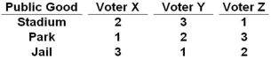  Refer to the above table, which shows the ranked preferences of voters for three alternative projects, with  1  being the top preference. In a paired-choice vote between a jail and a stadium: A)  A majority of the voters would favor the jail, 2-to-1 B)  A majority of the voters would favor the stadium, 2-to-1 C)  A majority of the voters would favor the jail, 3-to-0 D)  A majority of the voters would favor the stadium, 3-to-0