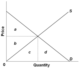 The equilibrium point in the market is where S and D curve intersect.   Refer to the graph above. At equilibrium, the producer surplus would be represented by the area: A)  b B)  b + c C)  a + b D)  b + c + d