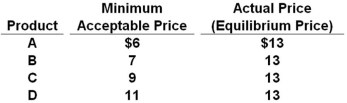   Refer to the above table. What is the producer surplus for all producers A, B, C, and D? A)  $6 B)  $13 C)  $19 D)  $24
