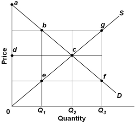   Refer to the above graph. If the output level is Q<sub>2</sub>, then there will be: A)  Allocative efficiency B)  Maximum deadweight losses C)  Maximum consumer surplus D)  Greater marginal benefits than marginal costs of the product