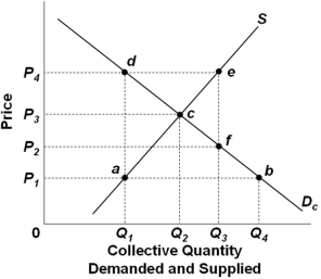   Refer to the above supply and demand graph for a public good. Point c on the graph shows where the: A)  Total benefit equals the total cost of the public good B)  Marginal benefit equals the marginal cost of the public good C)  Average benefit equals the average cost of the public good D)  Total benefit of the public good is at the maximum