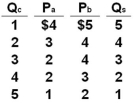 Answer the question on the basis of the following information is for public good. P<sub>a</sub> and P<sub>b</sub> represent the prices that citizens (a)  and (b) , the only two people in this nation, are willing to pay for additional units of a quantity (Q<sub>c</sub>)  of the public good. Q<sub>s</sub> represents the quantity of the public good supplied by government at each of the collective prices.   Refer to the above information. The collective willingness of this nation to pay for the fourth unit of the public good is: A)  $7 B)  $6 C)  $5 D)  $3
