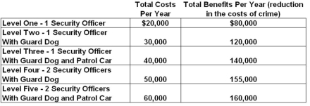 Answer the question based on the following information. Normal University has found it necessary to institute a crime-control program on its campus to deal with the high costs of theft and vandalism. The university is now considering several alternative levels of crime control. This table shows the expected annual costs and benefits of these alternatives.   Refer to the above information. Based on cost-benefit analysis, Normal University should undertake Level: A)  Two B)  Three C)  Four D)  Five