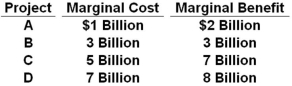 Assume that a government is considering a new social program and may choose to include in this program any number of four progressively larger projects. The marginal cost and the marginal benefits of each of the four projects are given in the table.   Refer to the above table and information. What project should the government select to achieve the maximum net benefit? A)  A B)  B C)  C D)  D