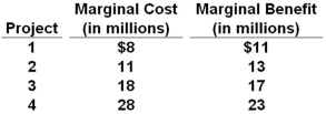 A government is considering undertaking one or more construction projects. The estimated marginal costs and benefits of each project are given in the table.   Refer to the above table and information. What is the total cost and total benefit of projects 1, 2, and 3? A)  Total cost is $18 million and total benefit is $19 million B)  Total cost is $24 million and total benefit is $27 million C)  Total cost is $37 million and total benefit is $41 million D)  Total cost is $65 million and total benefit is $66 million