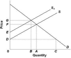   Refer to the above supply and demand graph. In the graph, line S is the current supply of this product, while line S<sub>1</sub> is the optimal supply from the society's perspective. This figure suggests that there is (are) : A)  External benefits from the production of this product B)  External costs in the production of this product C)  Currently an underallocation of resources toward producing this good D)  Positive externalities from producing the good