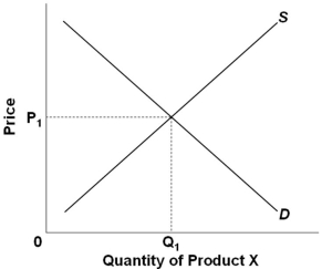  Refer to the above supply and demand graph of Product X. What would happen if the government taxed the producers of this product because it has negative externalities in production? A)  Supply would increase B)  Demand would decrease C)  Supply would decrease D)  Price would increase