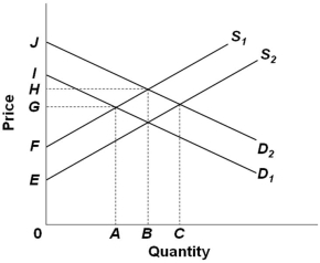   Refer to the above supply and demand graph. S<sub>1</sub> and D<sub>1</sub> represent the current market supply and demand, respectively. S<sub>2</sub> and D<sub>2</sub> represent the socially optimal supply and demand. The positions of the graphs indicate that there is (are) : A)  External benefits from production and external costs from consumption of the product B)  External costs from production and external benefits from consumption of the product C)  External benefits from production and consumption of the product D)  External costs from production and consumption of the product