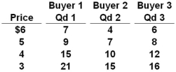 The table below shows the weekly demand for hamburger in a market where there are just three buyers.   Refer to the above table. If the price of hamburger falls from $5 to $3, then the weekly market quantity demanded will: A)  Increase from 24 to 52 B)  Decrease from 52 to 24 C)  Increase from 120 to 156 D)  Increase from 29 to 55