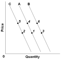   Refer to the above graph with three demand curves. An  increase in quantity demanded  would be illustrated by a change from: A)  Point 4 to point 6 B)  Point 5 to point 1 C)  Point 4 to point 1 D)  Point 2 to point 5