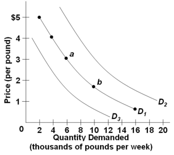 Use the following graph of the demand for coffee:   Refer to the above diagram of three demand curves for coffee. An increase in the price of coffee, other factors constant, would cause a: A)  Shift from D<sub>1</sub> to D<sub>3</sub> B)  Shift from D<sub>1</sub> to D<sub>2</sub> C)  Movement from point a to point b D)  Movement from point b to point a