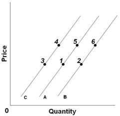   Refer to the above graph. A decrease in supply would best be reflected by a change from: A)  Point 2 to point 1 B)  Point 5 to point 1 C)  Point 5 to point 2 D)  Point 3 to point 6