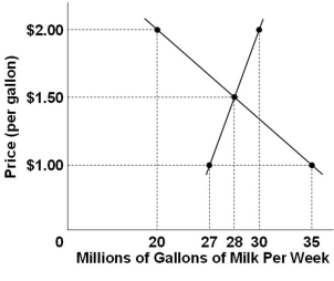   Refer to the above diagram for the milk market. There would be a shortage of milk whenever the price is: A)  Higher than $1.50 per gallon B)  Higher than $2.00 per gallon C)  Lower than $1.50 per gallon D)  Lower than $2.00 per gallon