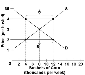   Refer to the above diagram of the market for corn. If the price in this market is at $4 per bushel, then there will be a: A)  Surplus and the price will tend to rise B)  Shortage and the price will tend to rise C)  Surplus and the price will tend to fall D)  Shortage and the price will tend to fall