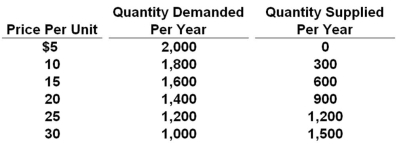   Refer to the above table. A surplus of 500 units will occur when the price is: A)  $10 per unit B)  $15 per unit C)  $20 per unit D)  $30 per unit