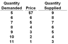   Refer to the above table. If demand decreased by 4 units at each price, what would the new equilibrium price and quantity be? A)  $3 and 5 units B)  $4 and 6 units C)  $5 and 7 units D)  $6 and 8 units