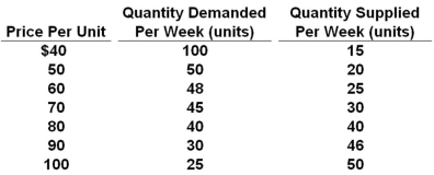 The following data show the supply and demand schedules for a product.   Refer to the above data. The government now introduces a subsidy payment to producers of $30 per unit. Assuming a purely competitive market for the product, the new equilibrium price will be between: A)  $40-$50 B)  $50-$60 C)  $60-$70 D)  $70-$80